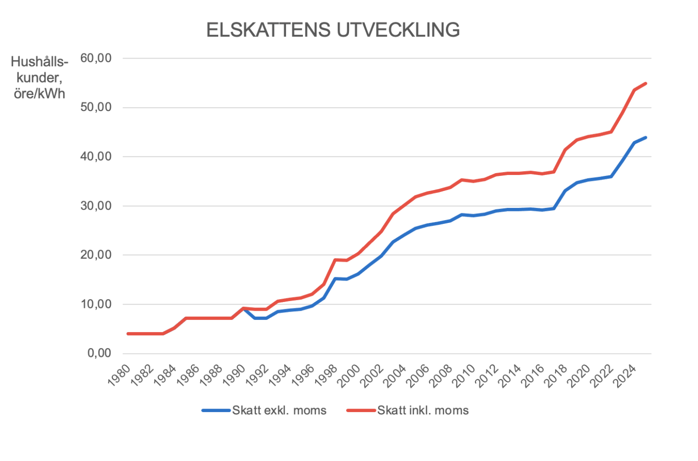 Elskattens utveckling till 2025